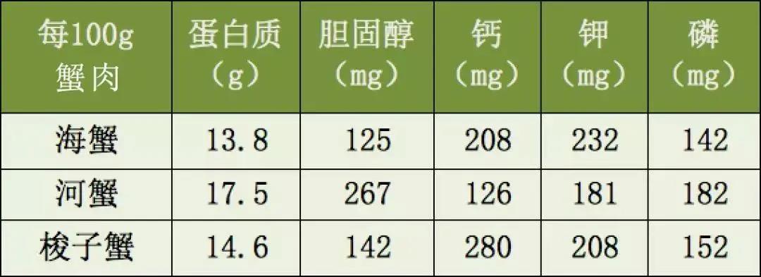 谁说肾病不能吃蟹？注意这些你也可以开心地食(图1)